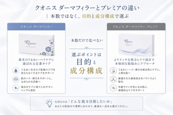 クオニス ダーマフィラーとプレミアの違い|本数ではなく、目的と成分構成で選ぶ