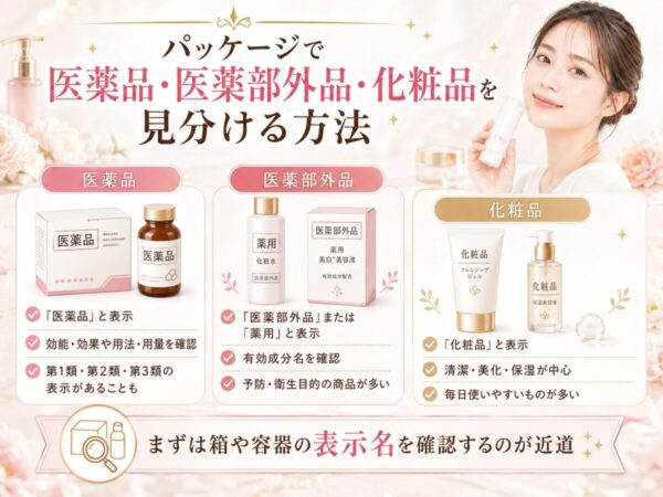 パッケージで医薬品・医薬部外品・化粧品を見分ける方法