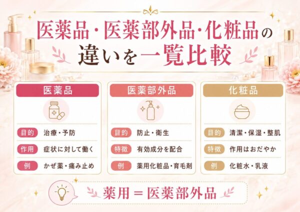医薬品と医薬部外品と化粧品の比較