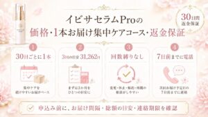 「30日ごとに1本」「3回の目安31,262円」「回数縛りなし」「次回お届け予定日の7日前までに電話」の確認図