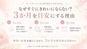 「摩擦・乾燥を減らしながら、3か月で肌印象を見極める」流れが一目で分かる図解
