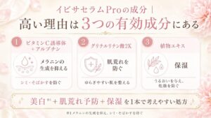 ビタミンC誘導体+アルブチン=メラニン生成を抑える」「グリチルリチン酸2K=肌荒れを防ぐ」「植物エキス=保湿」の役割を、3ブロックで見せる図解