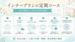 初回・2回目以降・解約期限・返金保証をまとめた図解
