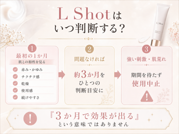 ハリッチL Shotを続けるか判断する目安