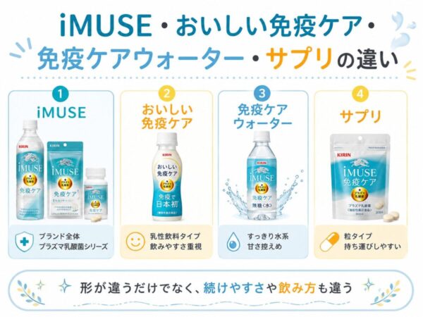 iMUSE・おいしい免疫ケア・免疫ケアウォーター・サプリの違い