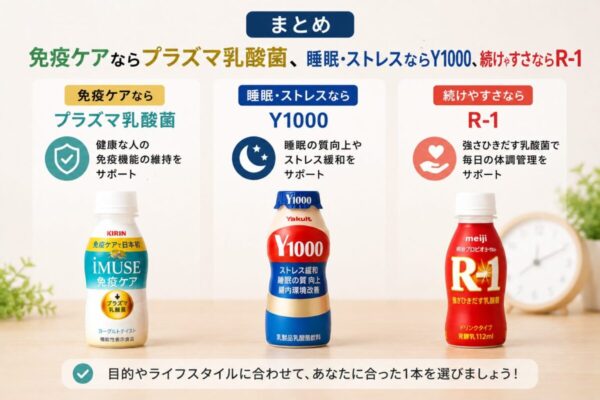 免疫ケアならプラズマ乳酸菌、睡眠・ストレスならY1000、続けやすさならR-1