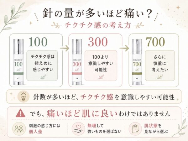 針数が多いほどチクチク感を意識しやすい可能性／痛いほど良いわけではない、を示す図