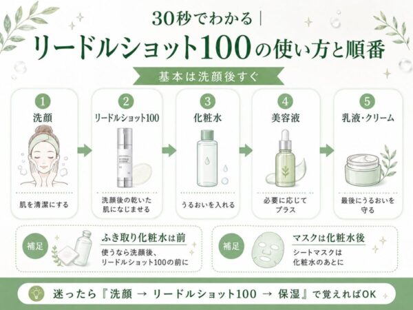 洗顔→リードルショット100→化粧水→美容液→乳液・クリームの順番図