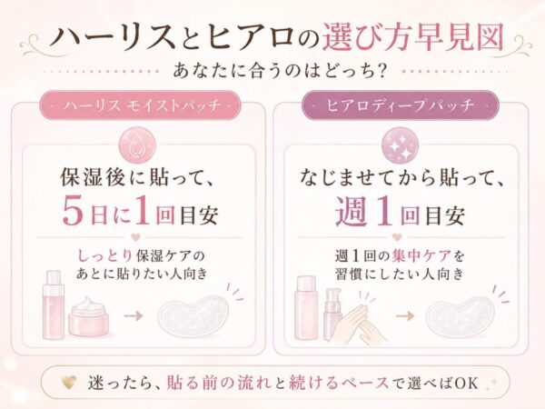 ハーリスとヒアロの選び方早見図