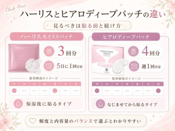 頻度・内容量の比較図。ハーリス＝3回分・5日に1回目安、ヒアロ＝4回分・週1回目安をカレンダー風に見せる