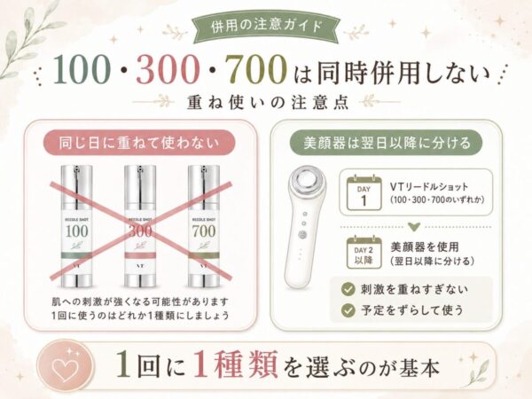 100＋300＋700を同時に重ねない注意図、美顔器は翌日以降に分ける図