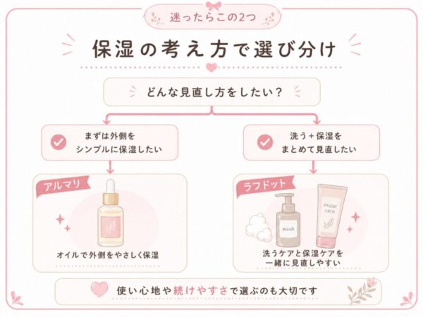  アルマリ＝オイルで外側をシンプルに保湿／ラフドット＝洗う＋保湿をまとめて見直す、という選び分けチャート