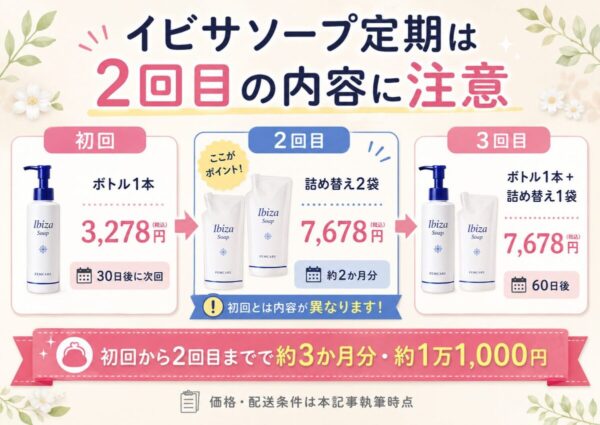 イビサソープ定期コースの初回・2回目・3回目の配送内容と価格