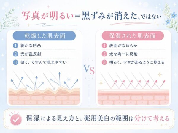 写真が明るい=黒ずみが消えた、ではない
