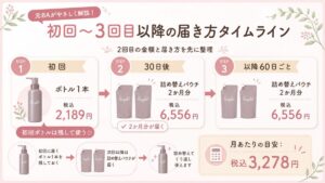 ラフドット 初回〜3回目以降の届き方タイムライン
