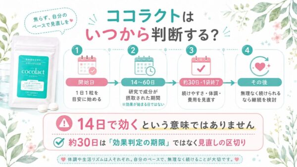 ココラクトはいつから判断する？