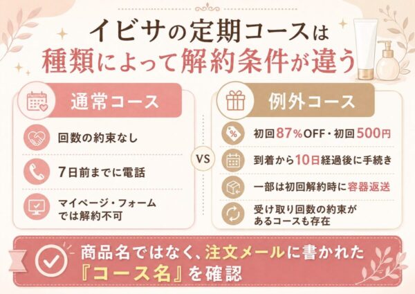 イビサの通常定期コースと初回割引など例外コースの解約条件