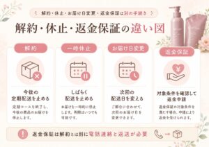 ラフドットの解約・休止・返金保証の違い図