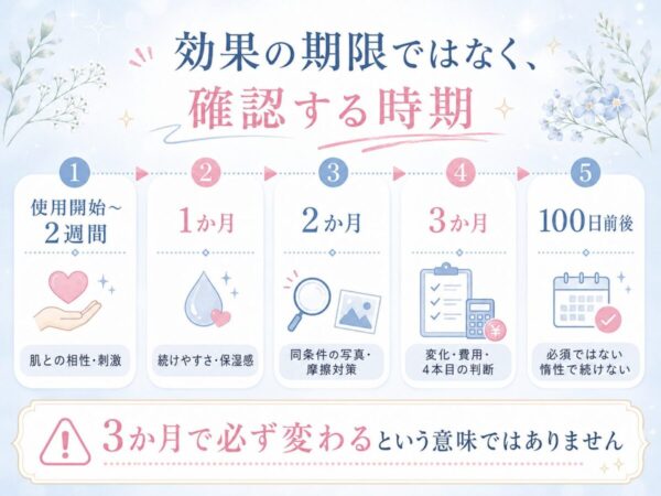 効果の期限ではなく、確認する時期