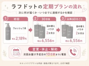 定期プランの流れ・確認ポイント図