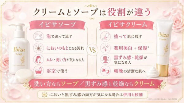 イビサクリームとイビサソープの役割の違い