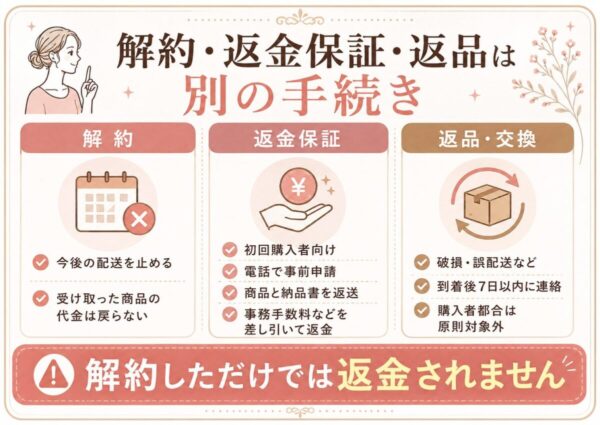 イビサの定期解約・返金保証・返品交換の違い
