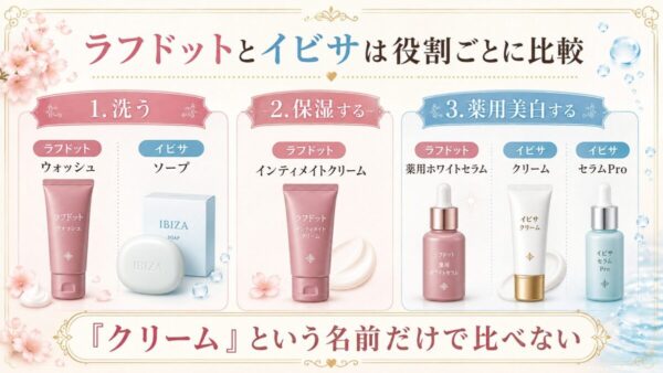 ラフドットとイビサ6商品の洗浄・保湿・薬用美白の役割の違い