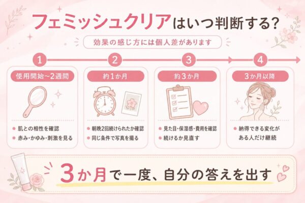 フェミッシュクリアはいつ判断する？