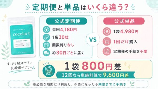 定期便と単品はいくら違う?