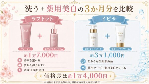 ラフドットとイビサの洗浄と薬用美白ケアを3か月続けた価格比較