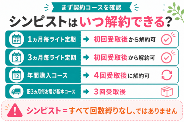 シンピストの定期コース別の解約可能時期