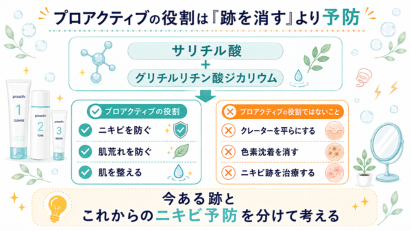 プロアクティブの有効成分とニキビ跡への考え方