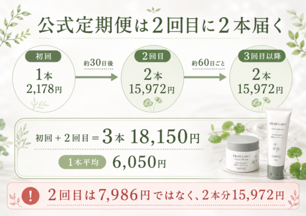 公式定期便の2回目の注意点