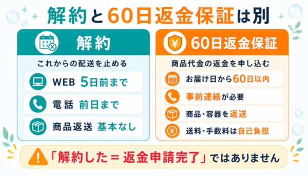 プロアクティブの解約と60日返金保証の違い