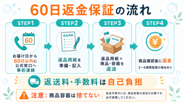 プロアクティブ60日間返金保証の手続き方法